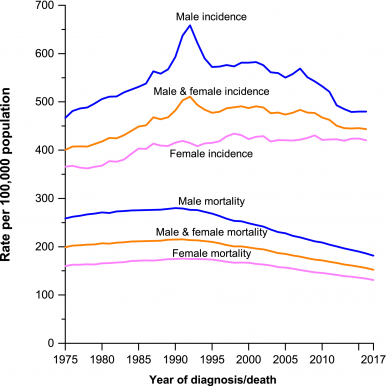 Figure 2 from "Cancer, 2020"
