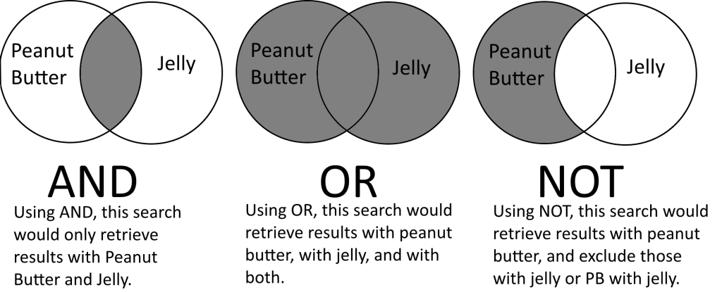 What’s NOT: More About the Boolean Operator “NOT” | MSK Library Blog image.