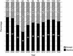 Figure 1. Acceptance of treatment for latent tuberculosis infection by year of diagnosis.